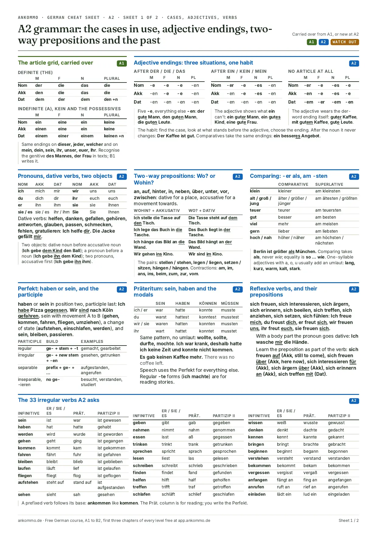 Sheet 1 of the Ankommo German A2 cheat sheet in full: the article grid, adjective endings in three situations, pronouns and dative verbs, two-way prepositions, comparison, the Perfekt, the Präteritum of sein, haben and the modals, reflexive verbs and 36 irregular verbs.